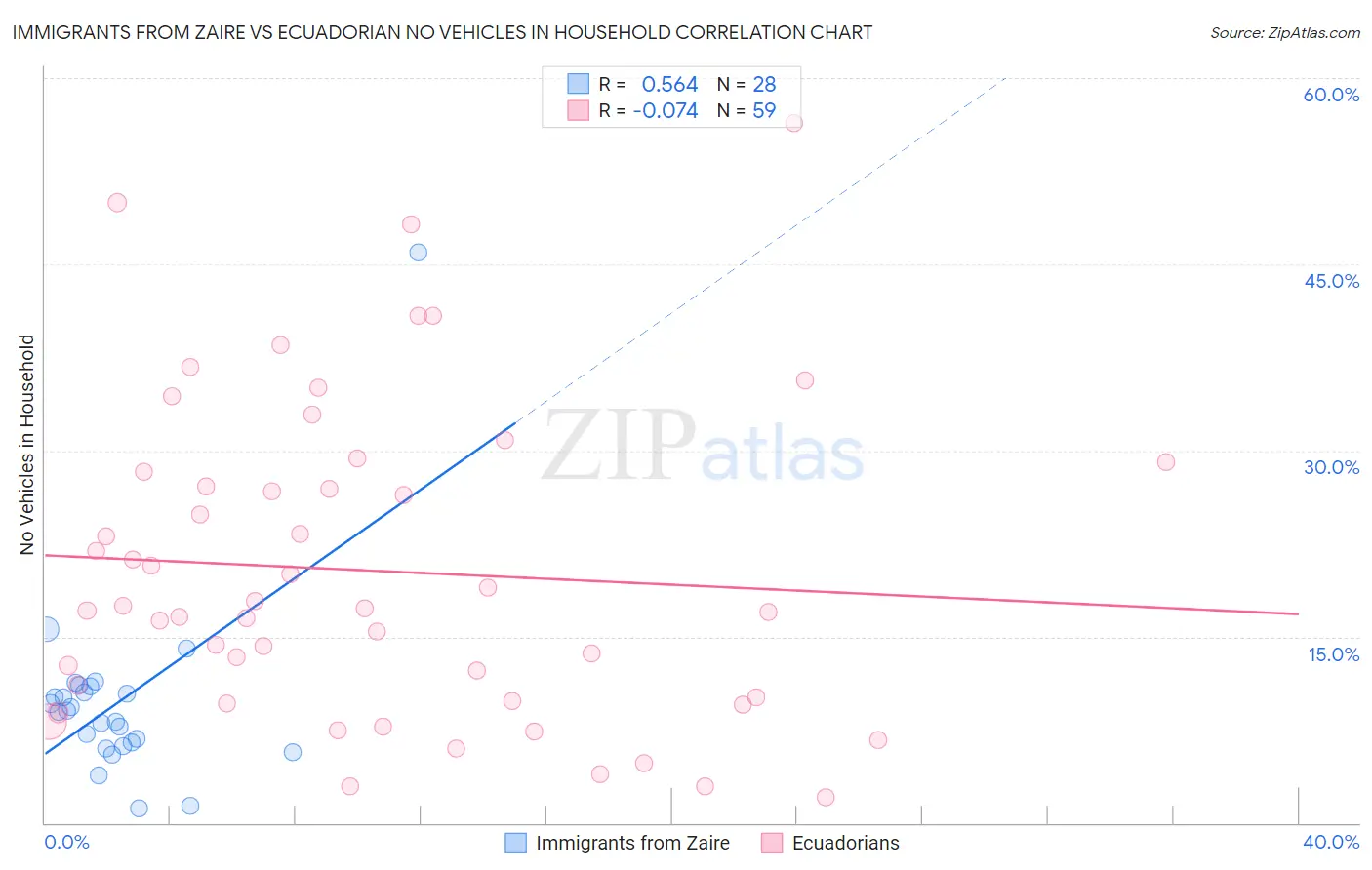 Immigrants from Zaire vs Ecuadorian No Vehicles in Household