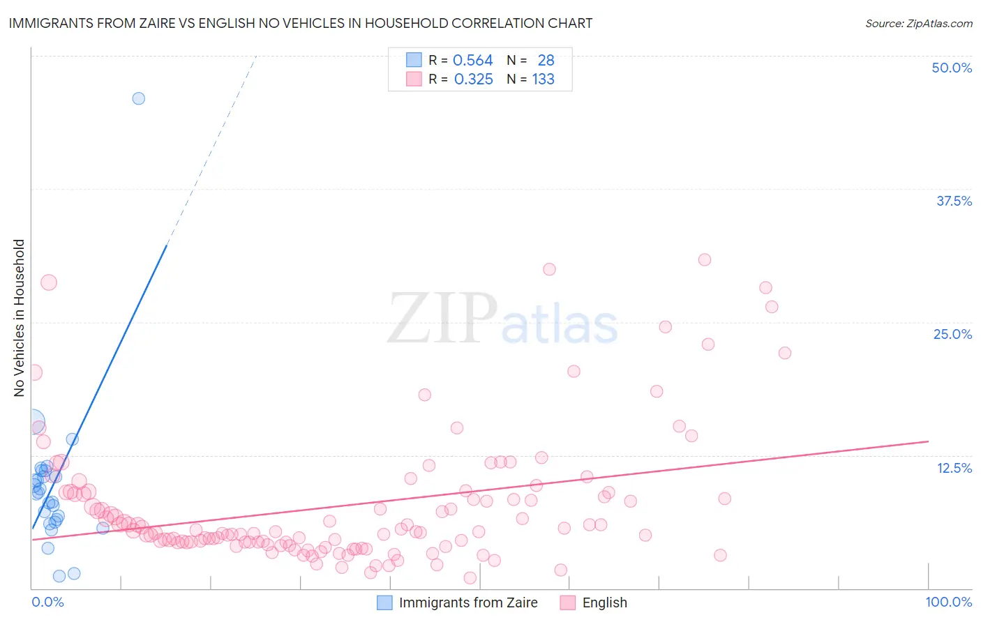 Immigrants from Zaire vs English No Vehicles in Household