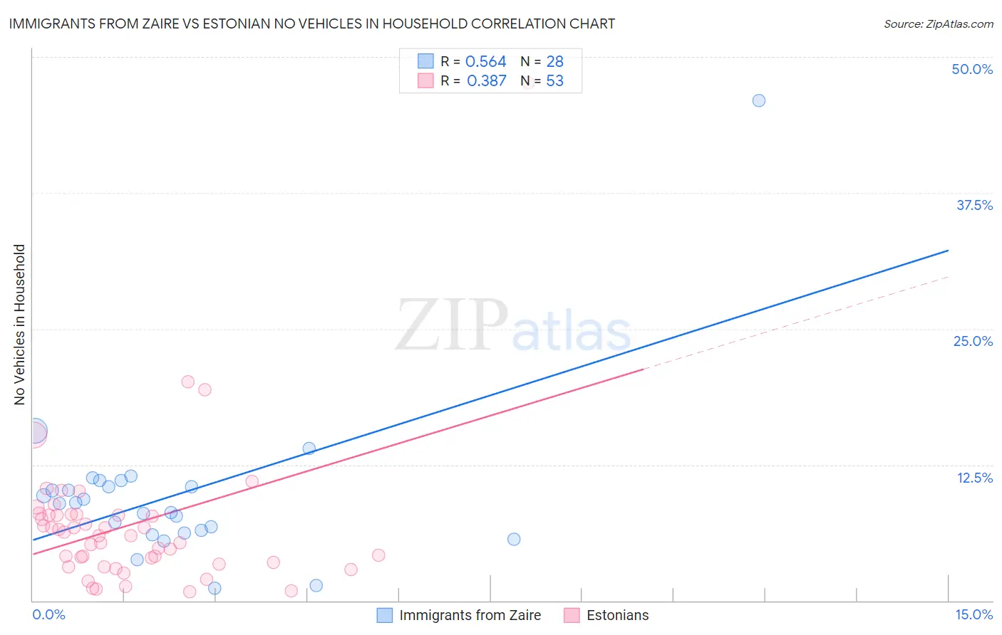 Immigrants from Zaire vs Estonian No Vehicles in Household