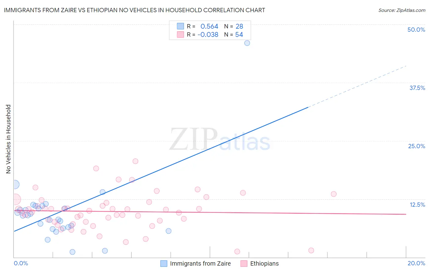 Immigrants from Zaire vs Ethiopian No Vehicles in Household