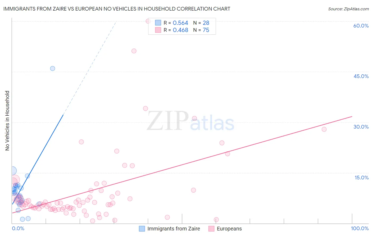 Immigrants from Zaire vs European No Vehicles in Household