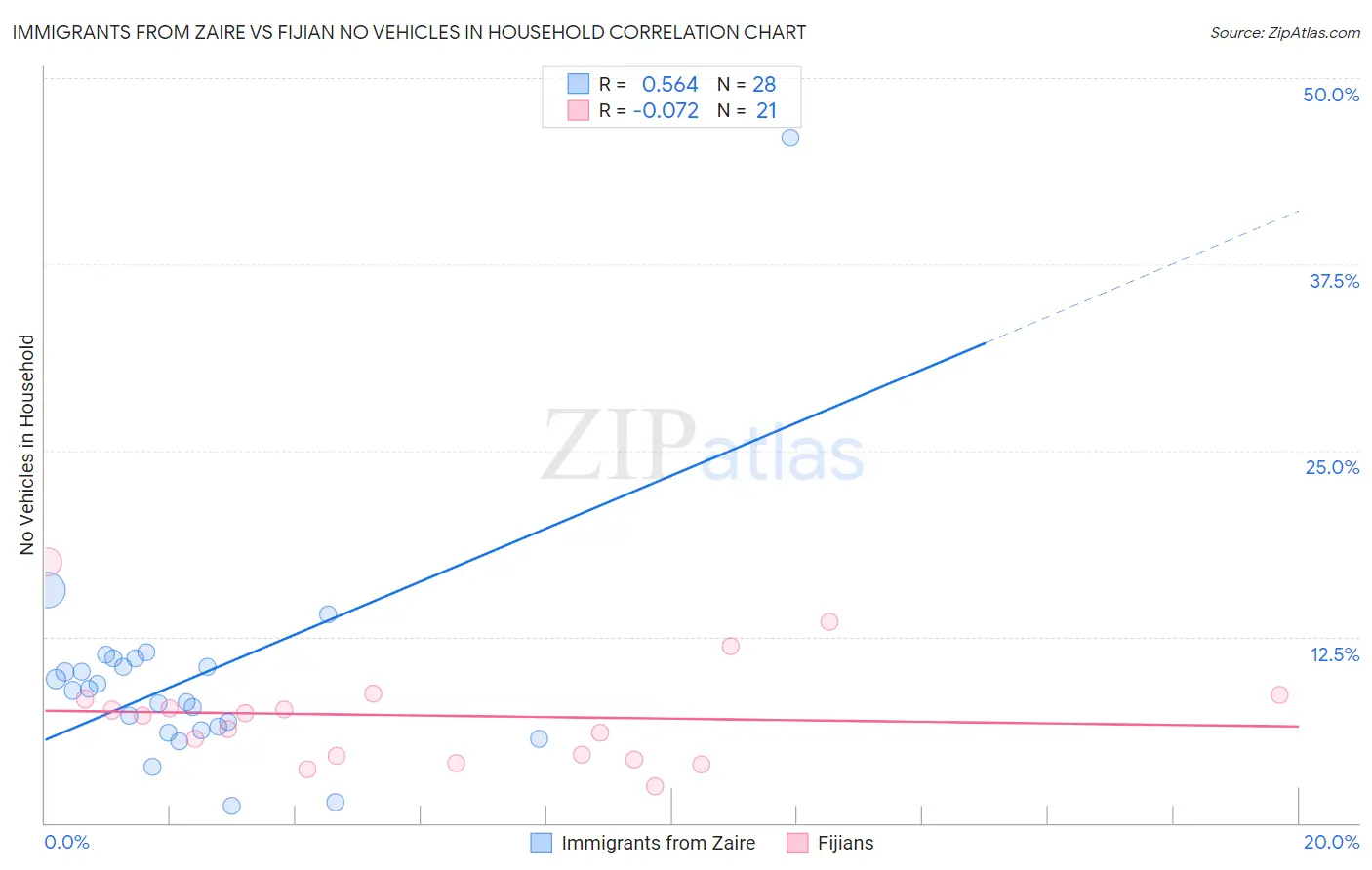 Immigrants from Zaire vs Fijian No Vehicles in Household
