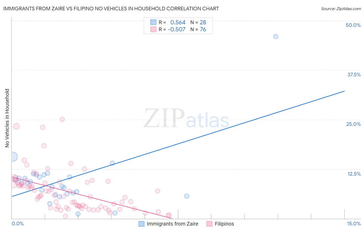 Immigrants from Zaire vs Filipino No Vehicles in Household