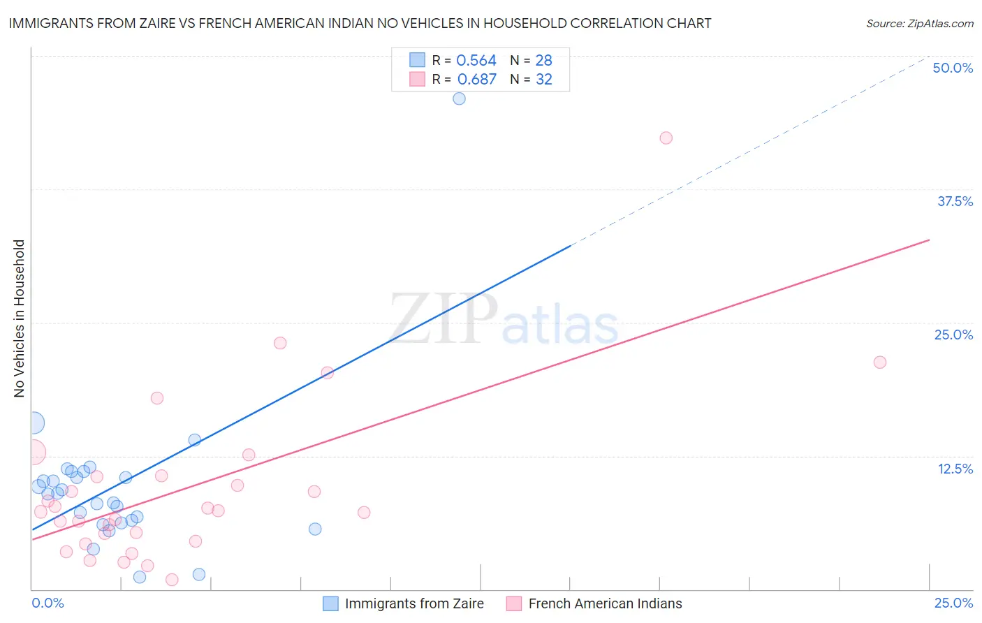 Immigrants from Zaire vs French American Indian No Vehicles in Household