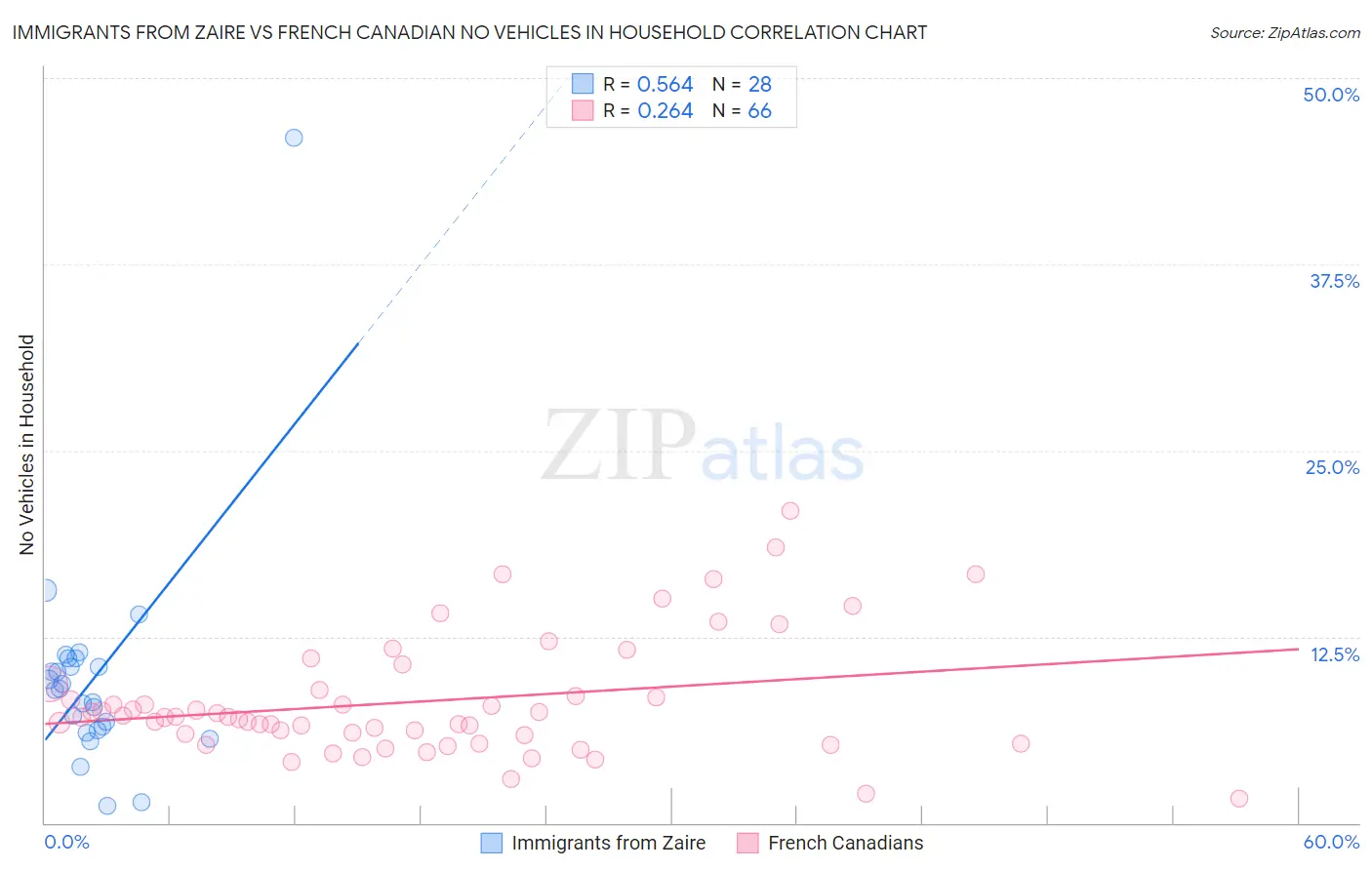 Immigrants from Zaire vs French Canadian No Vehicles in Household