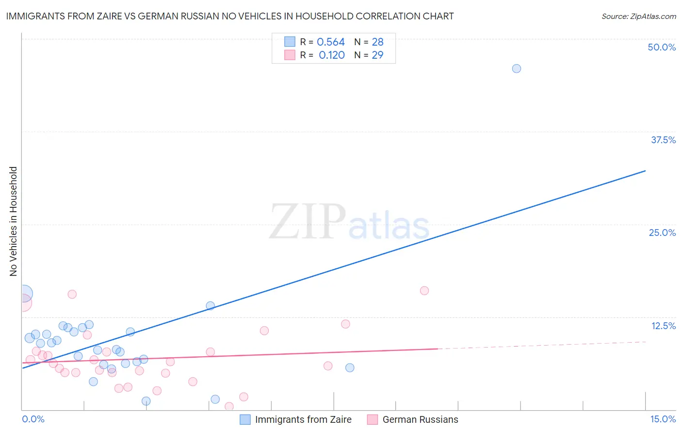 Immigrants from Zaire vs German Russian No Vehicles in Household