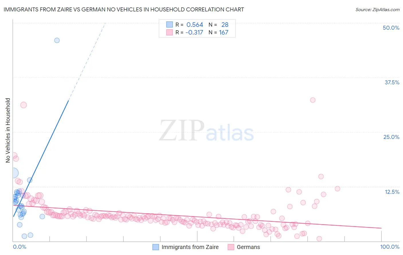 Immigrants from Zaire vs German No Vehicles in Household