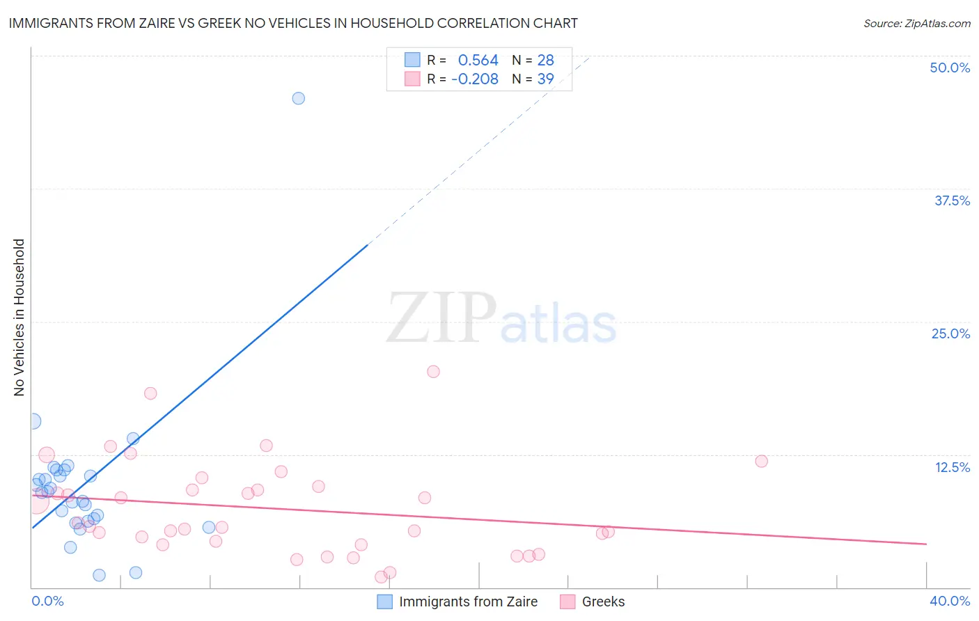 Immigrants from Zaire vs Greek No Vehicles in Household