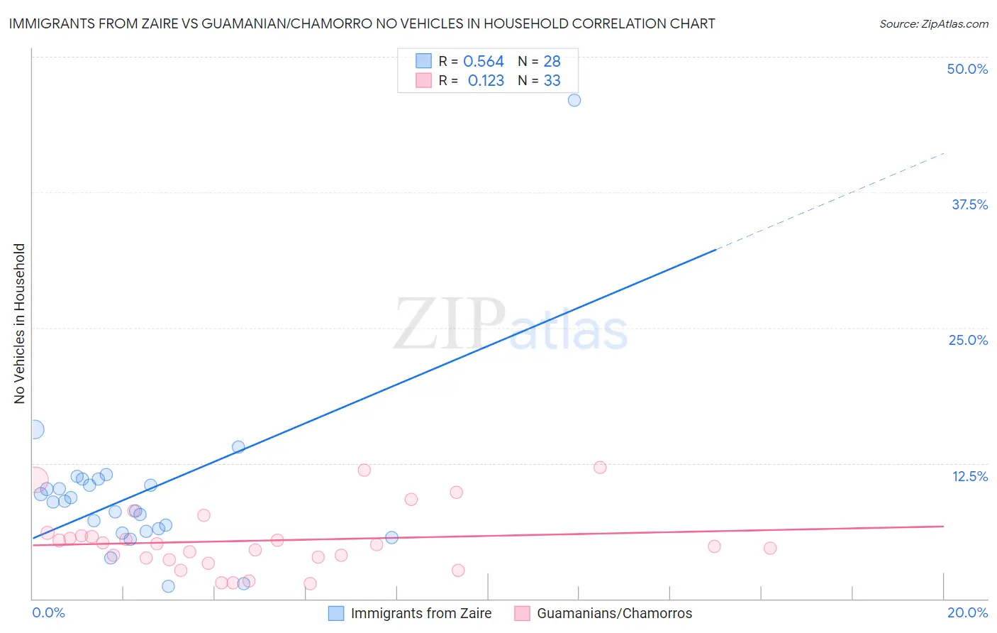 Immigrants from Zaire vs Guamanian/Chamorro No Vehicles in Household