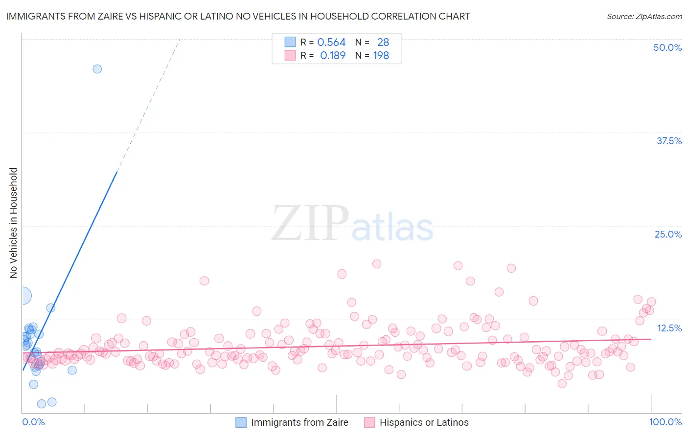 Immigrants from Zaire vs Hispanic or Latino No Vehicles in Household