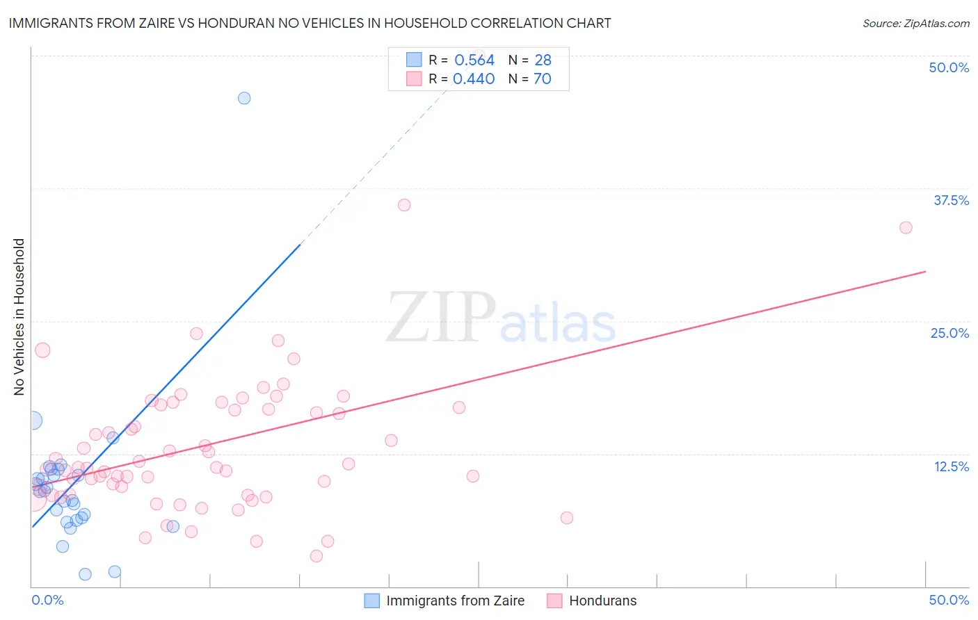 Immigrants from Zaire vs Honduran No Vehicles in Household