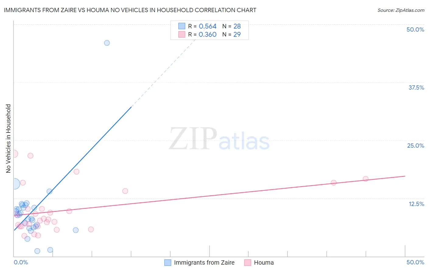 Immigrants from Zaire vs Houma No Vehicles in Household