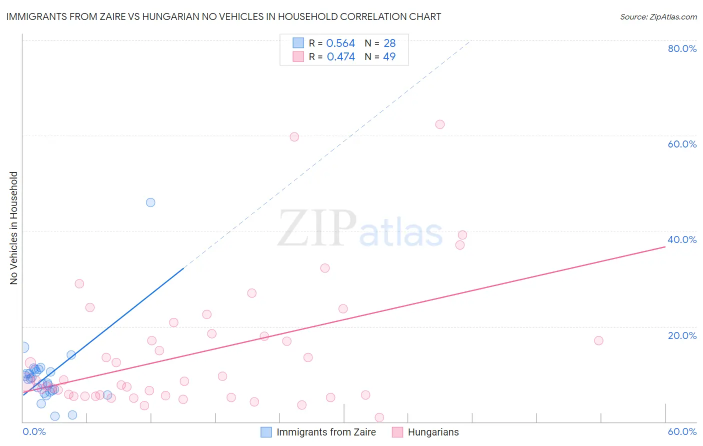 Immigrants from Zaire vs Hungarian No Vehicles in Household