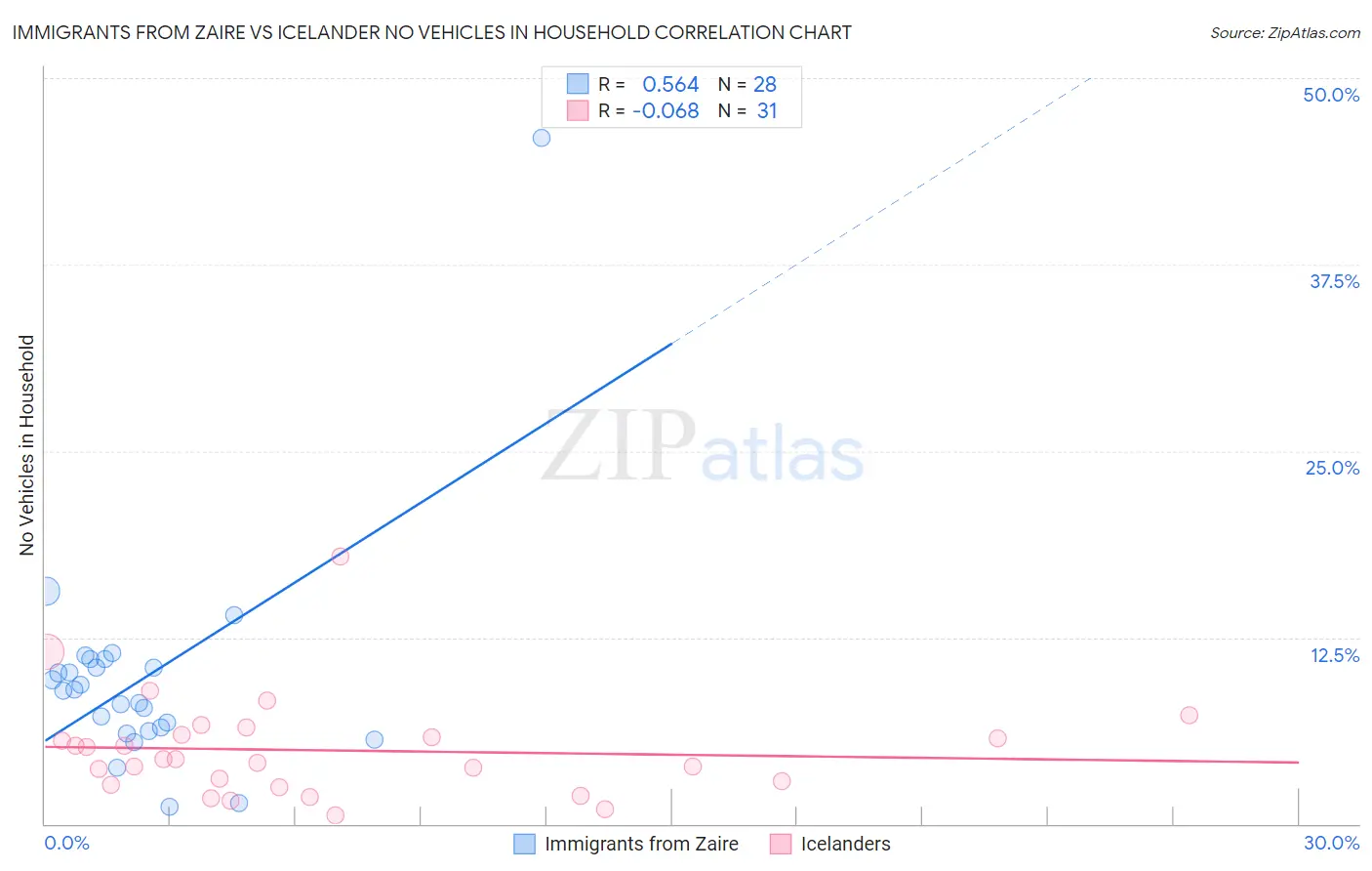 Immigrants from Zaire vs Icelander No Vehicles in Household