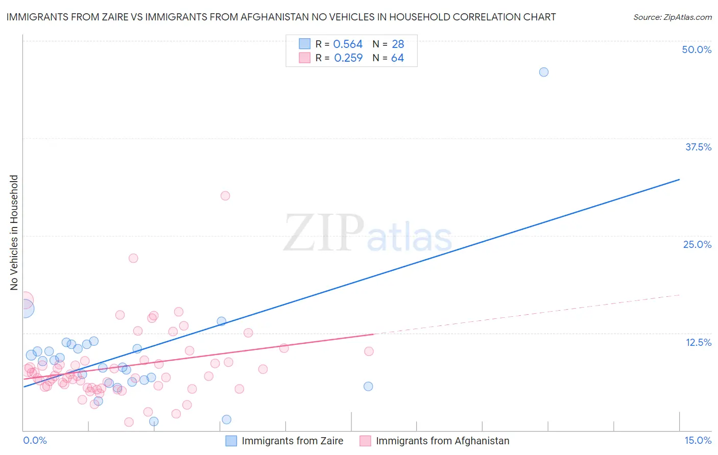 Immigrants from Zaire vs Immigrants from Afghanistan No Vehicles in Household