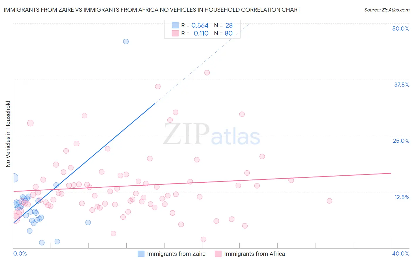 Immigrants from Zaire vs Immigrants from Africa No Vehicles in Household