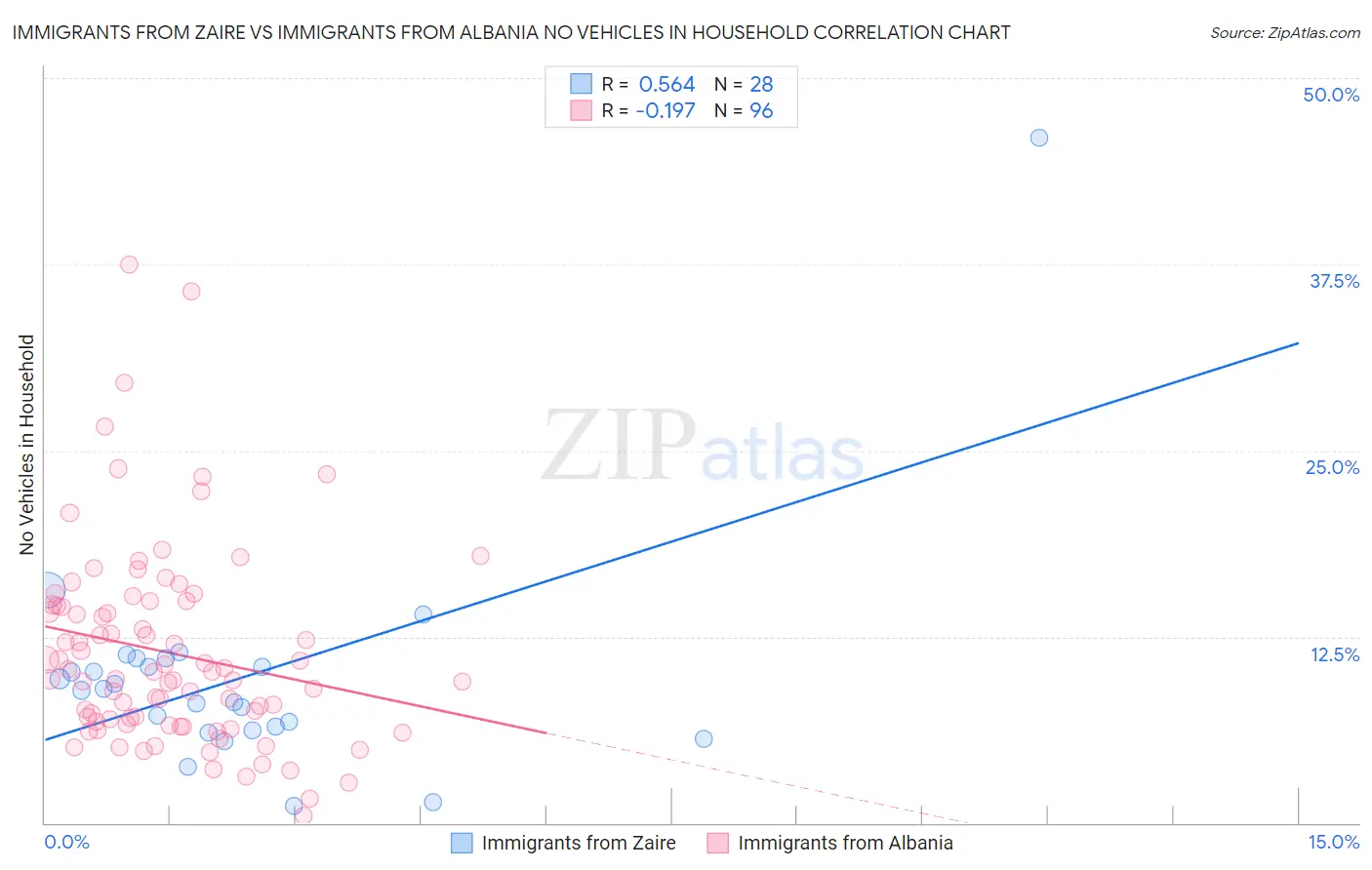 Immigrants from Zaire vs Immigrants from Albania No Vehicles in Household