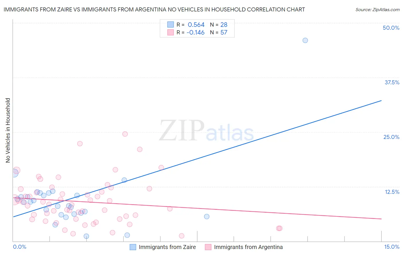 Immigrants from Zaire vs Immigrants from Argentina No Vehicles in Household