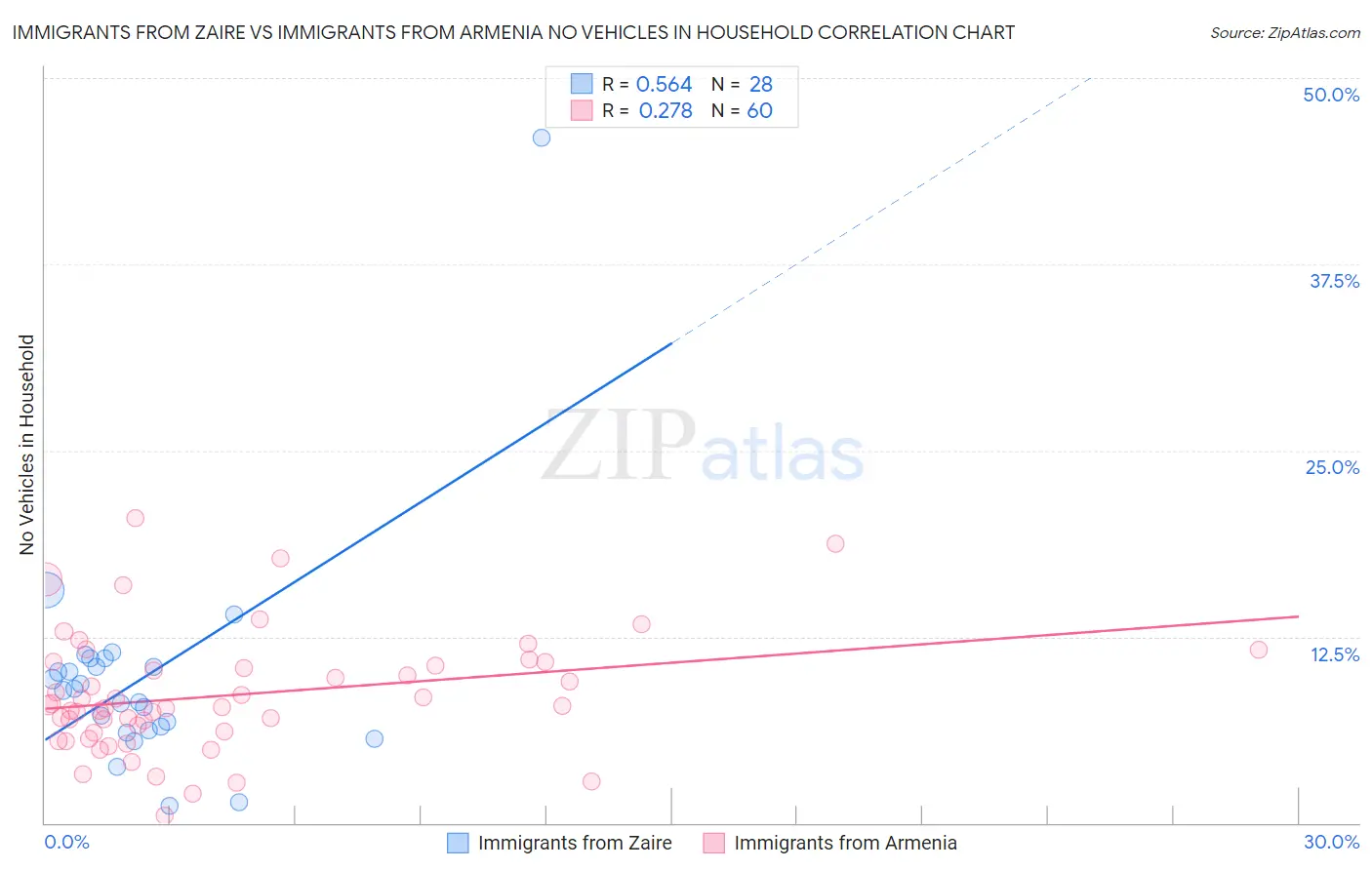 Immigrants from Zaire vs Immigrants from Armenia No Vehicles in Household