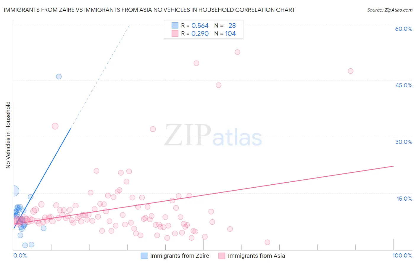 Immigrants from Zaire vs Immigrants from Asia No Vehicles in Household