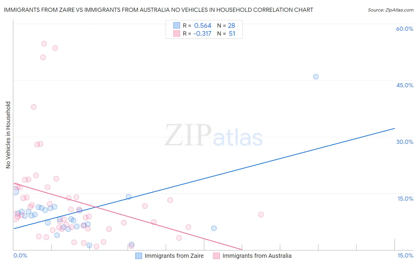 Immigrants from Zaire vs Immigrants from Australia No Vehicles in Household