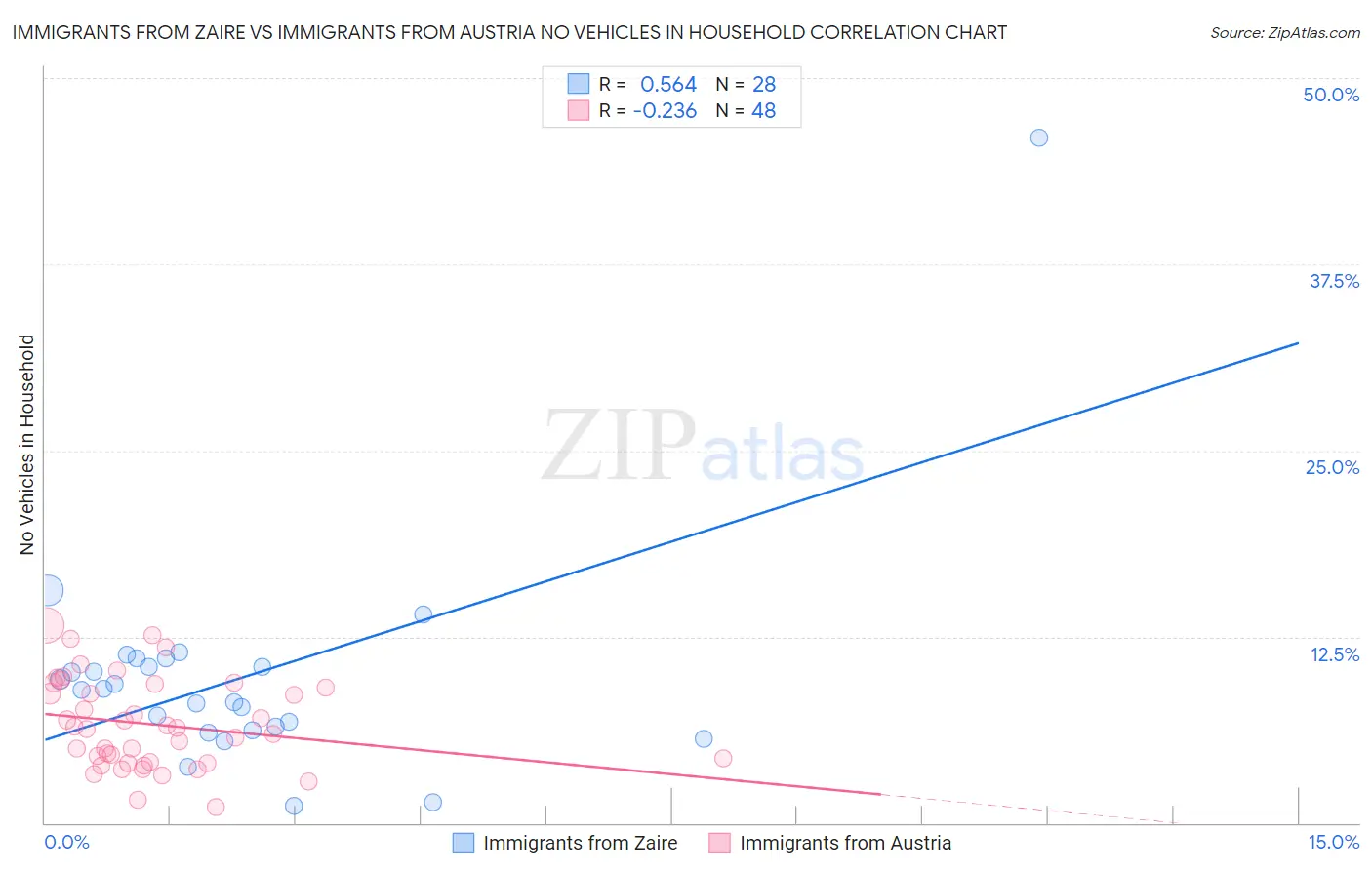 Immigrants from Zaire vs Immigrants from Austria No Vehicles in Household