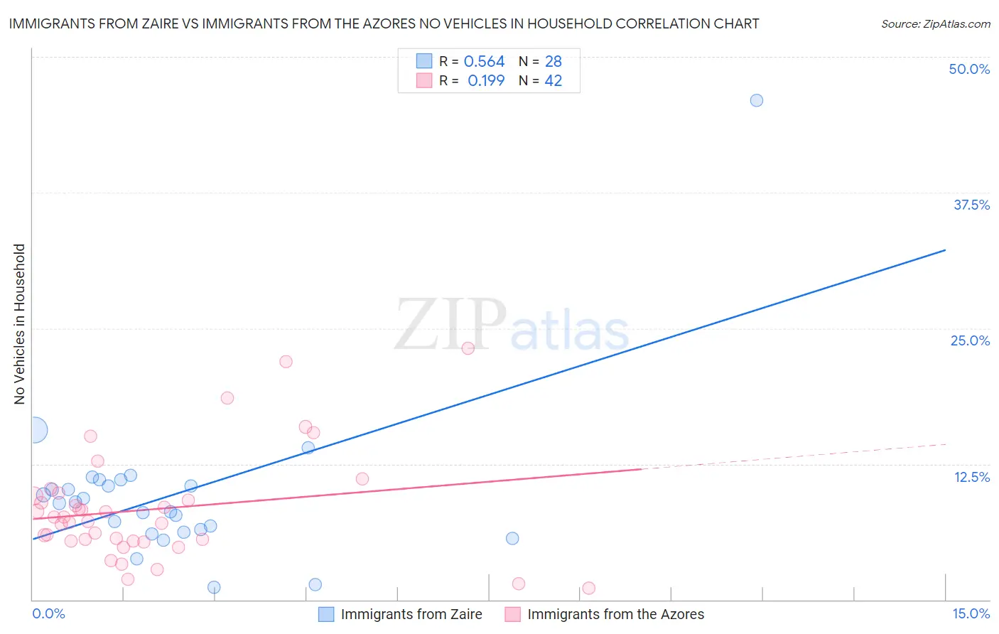 Immigrants from Zaire vs Immigrants from the Azores No Vehicles in Household