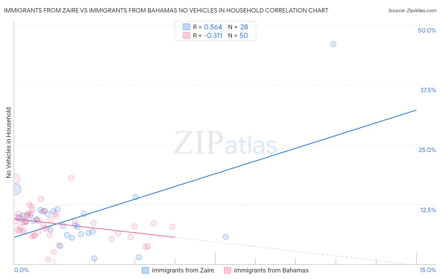 Immigrants from Zaire vs Immigrants from Bahamas No Vehicles in Household