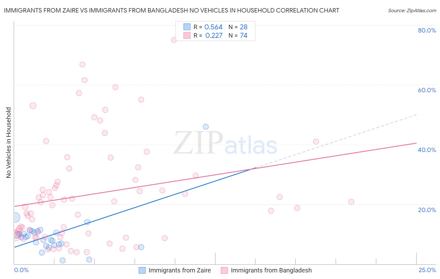 Immigrants from Zaire vs Immigrants from Bangladesh No Vehicles in Household