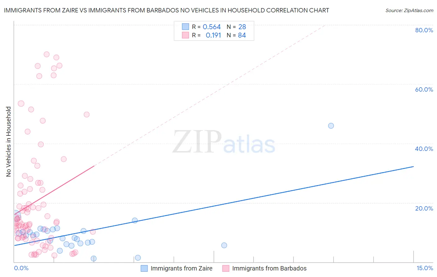 Immigrants from Zaire vs Immigrants from Barbados No Vehicles in Household