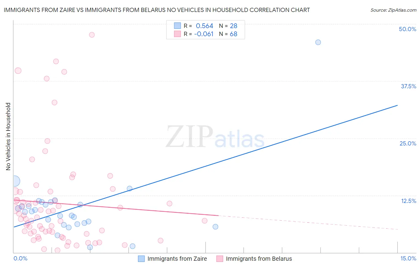 Immigrants from Zaire vs Immigrants from Belarus No Vehicles in Household