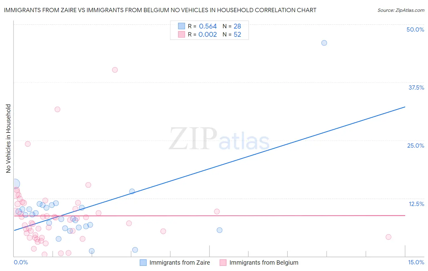 Immigrants from Zaire vs Immigrants from Belgium No Vehicles in Household