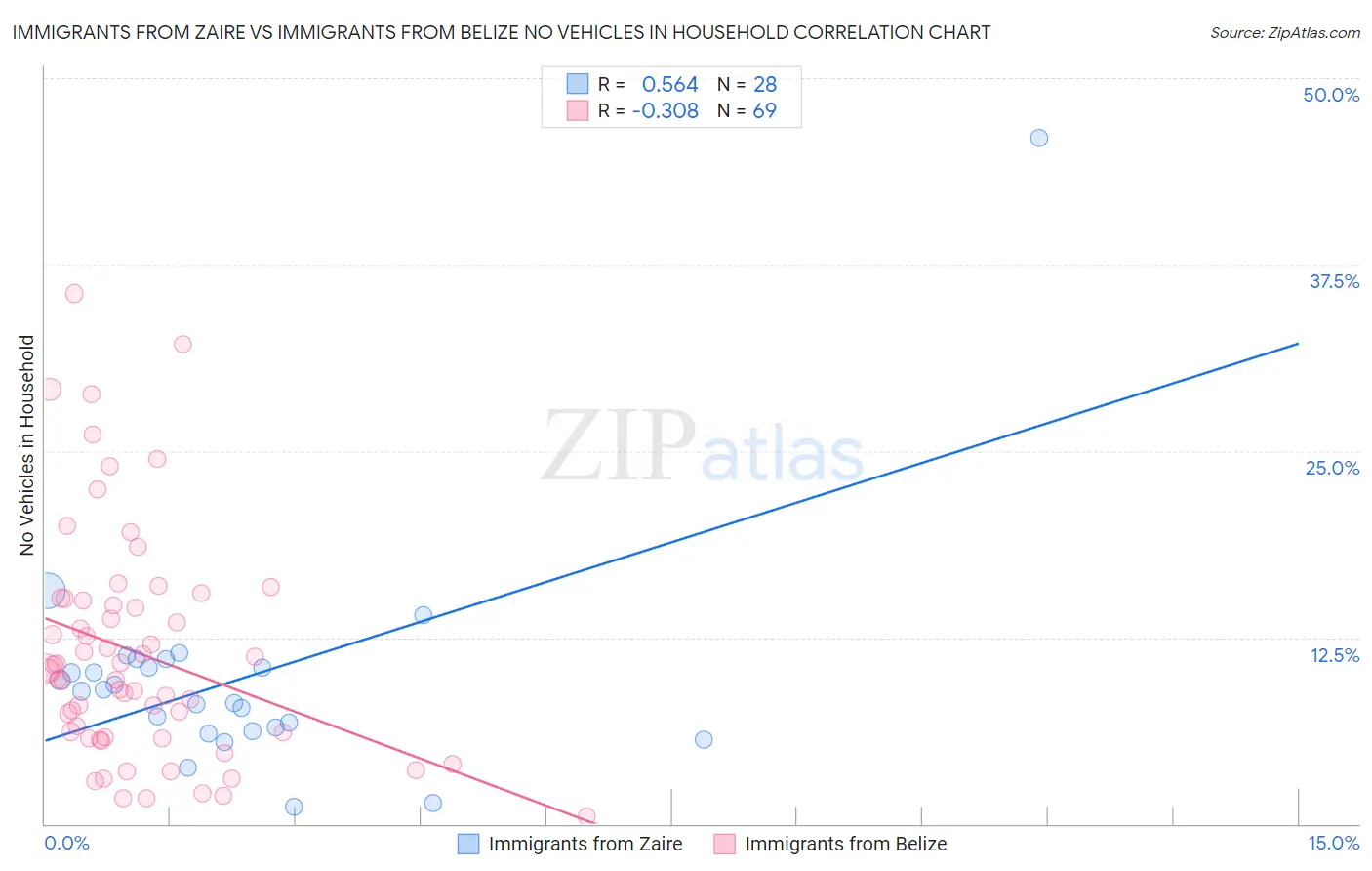 Immigrants from Zaire vs Immigrants from Belize No Vehicles in Household