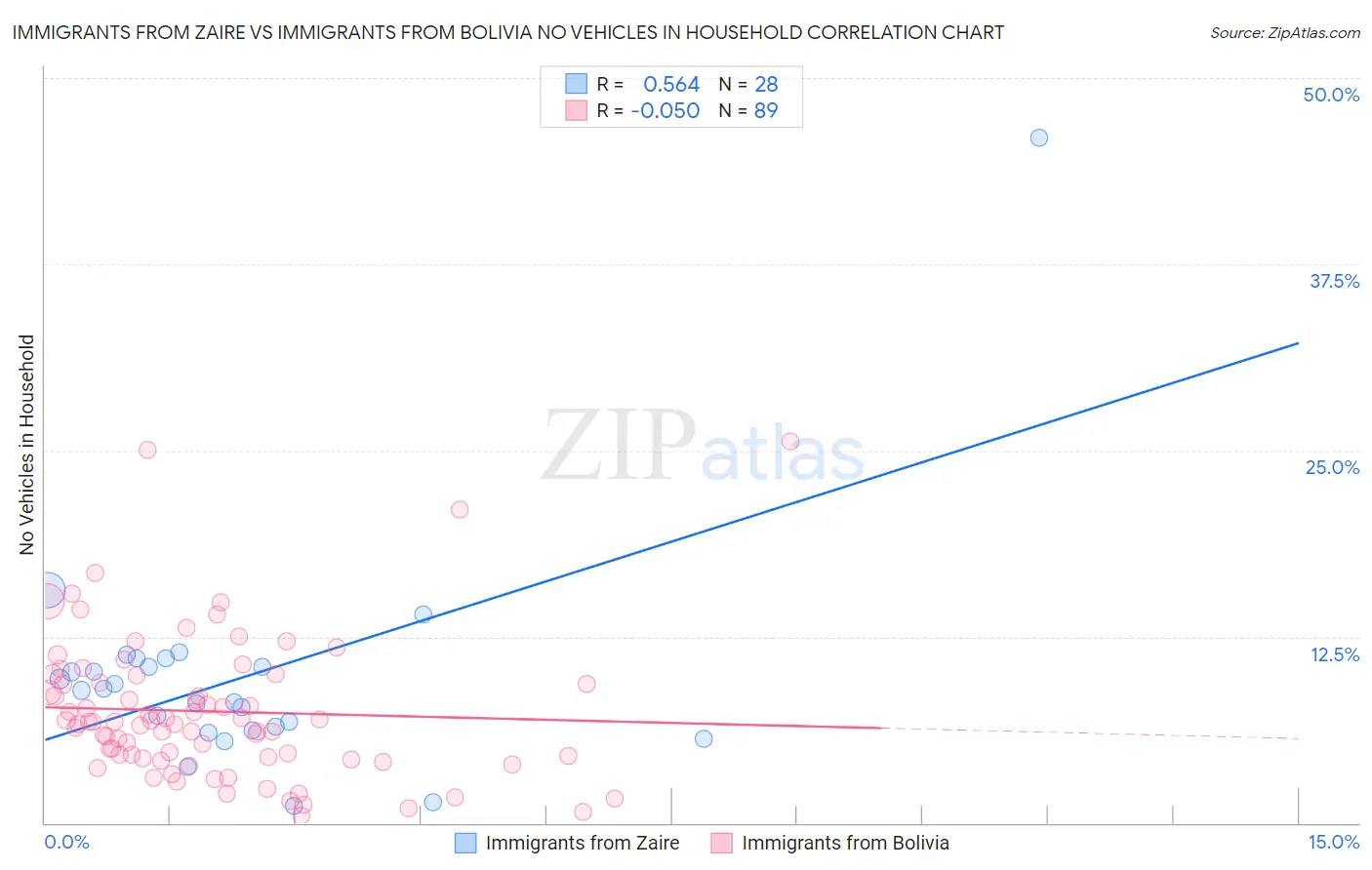 Immigrants from Zaire vs Immigrants from Bolivia No Vehicles in Household