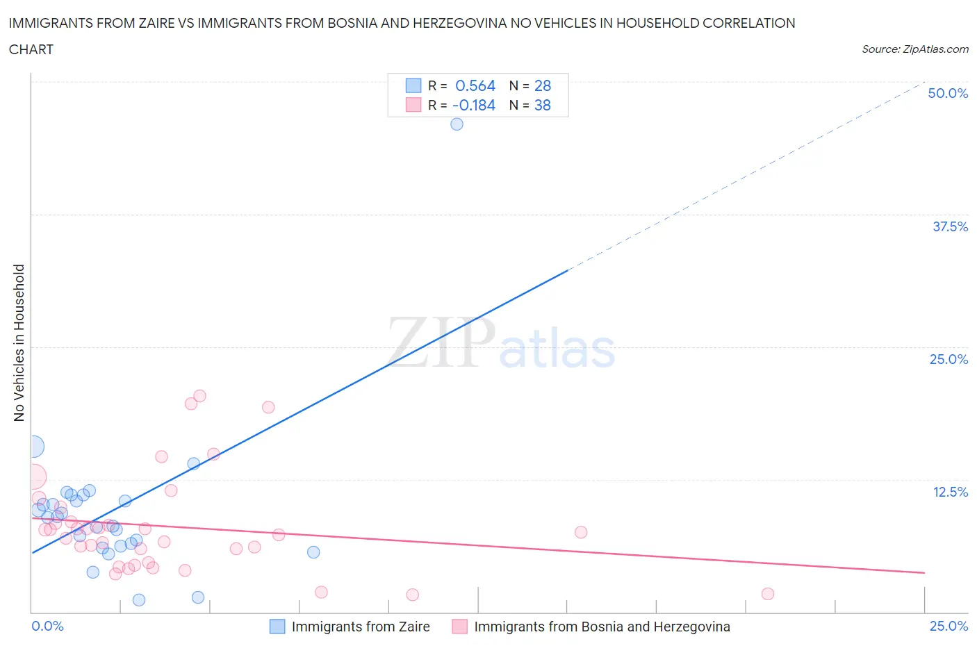 Immigrants from Zaire vs Immigrants from Bosnia and Herzegovina No Vehicles in Household