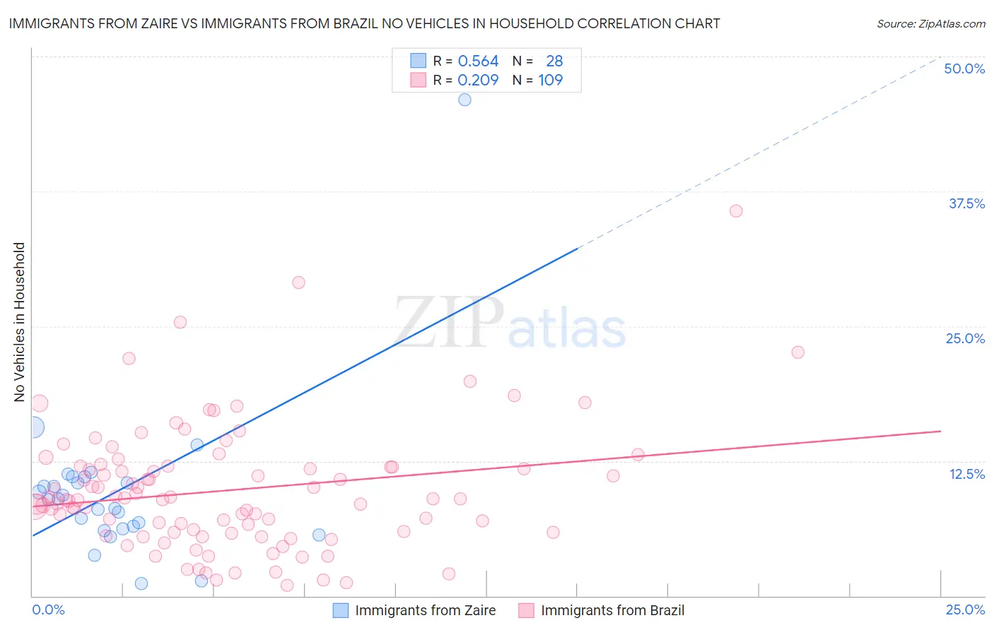 Immigrants from Zaire vs Immigrants from Brazil No Vehicles in Household