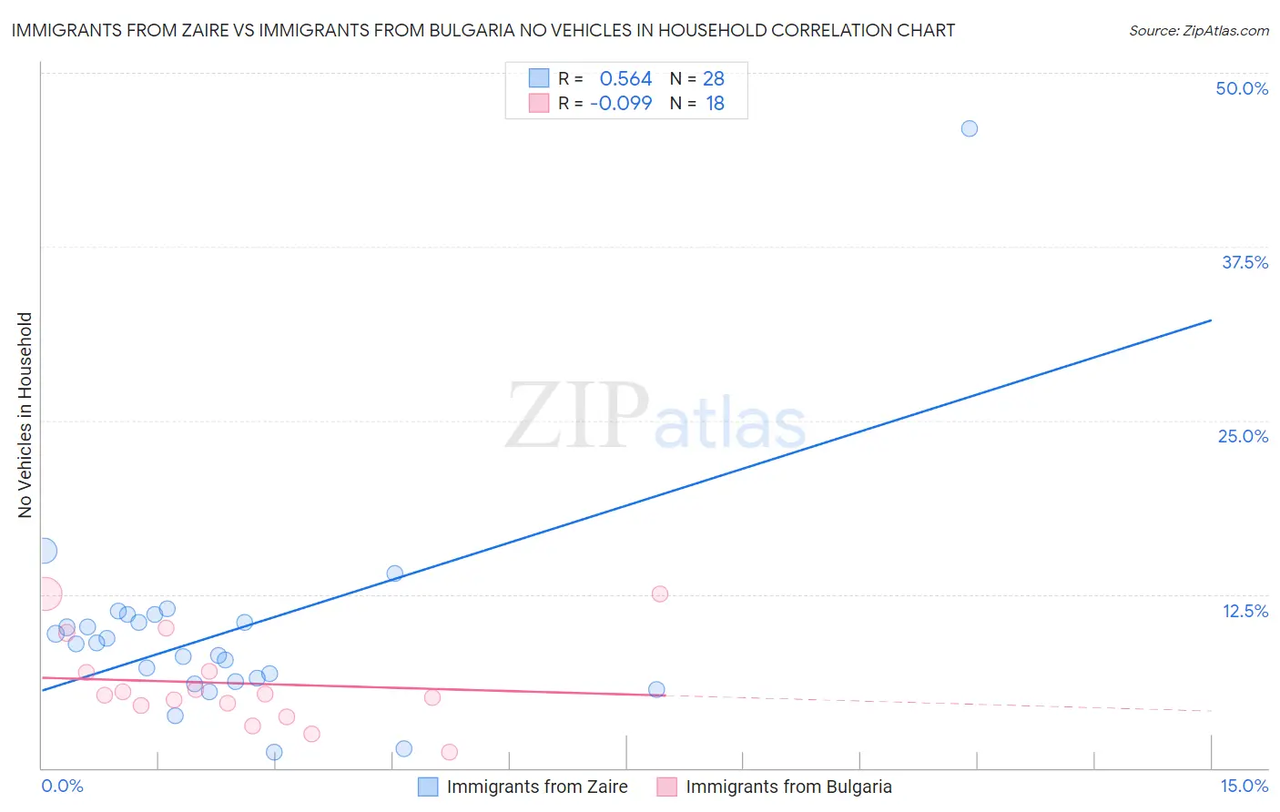 Immigrants from Zaire vs Immigrants from Bulgaria No Vehicles in Household