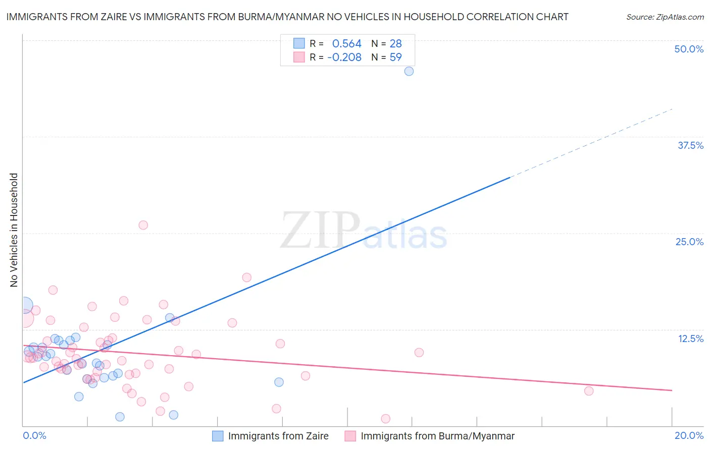 Immigrants from Zaire vs Immigrants from Burma/Myanmar No Vehicles in Household