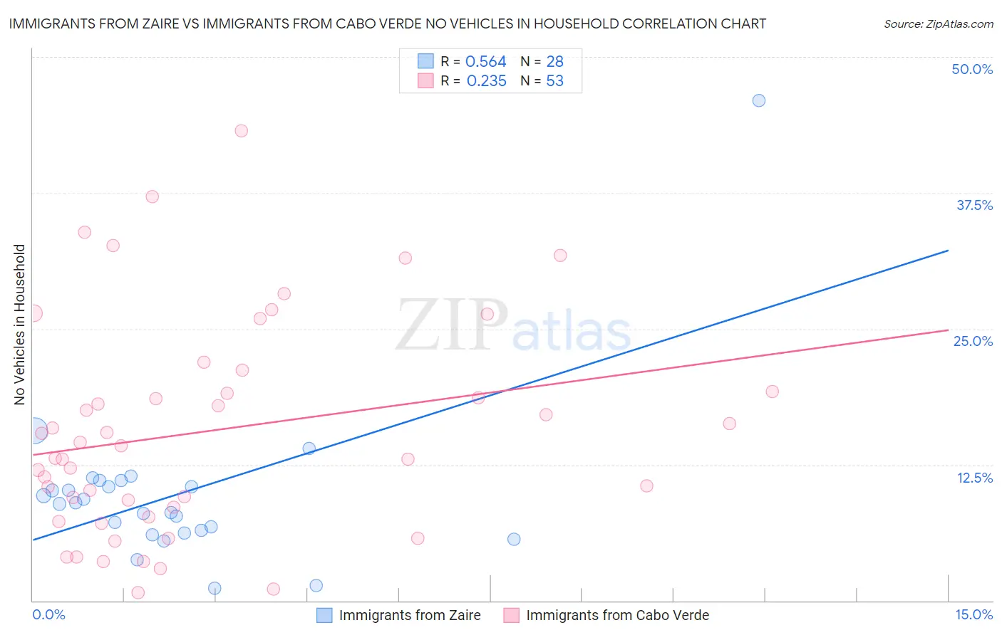 Immigrants from Zaire vs Immigrants from Cabo Verde No Vehicles in Household