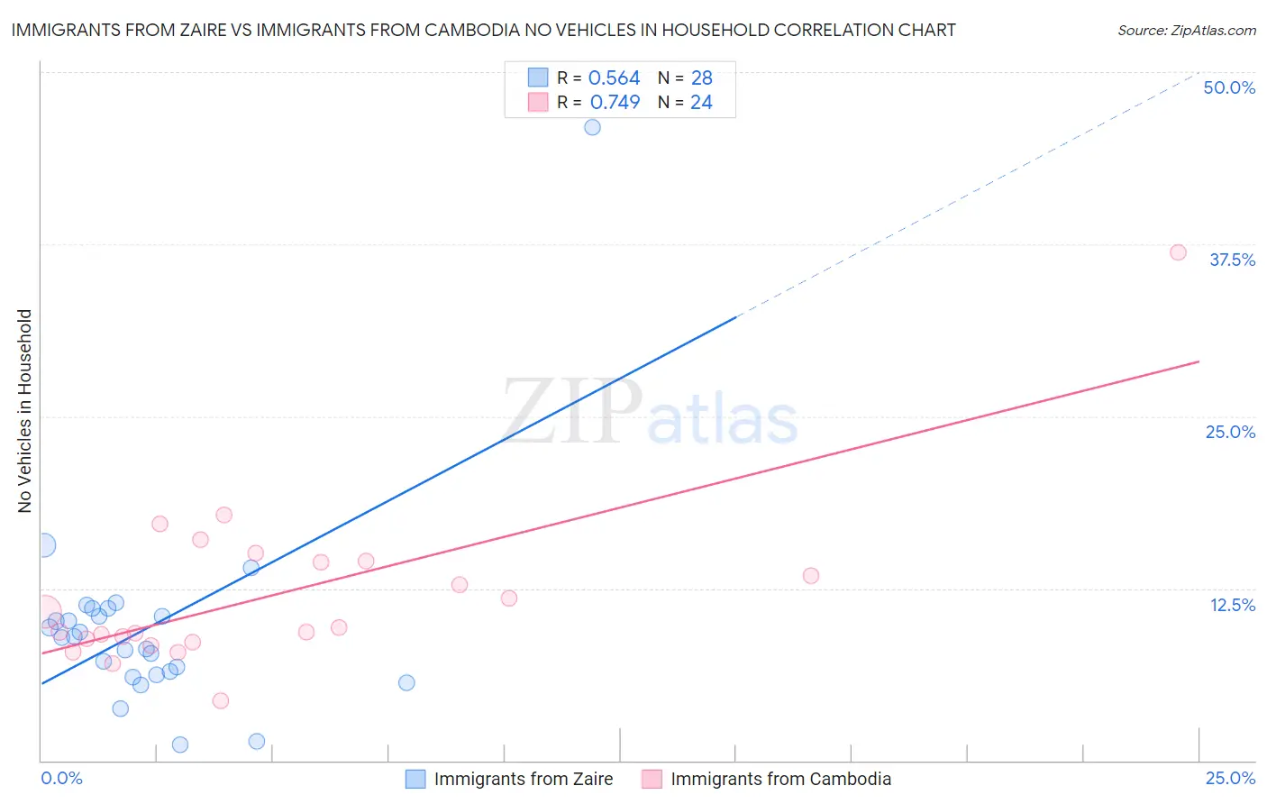 Immigrants from Zaire vs Immigrants from Cambodia No Vehicles in Household