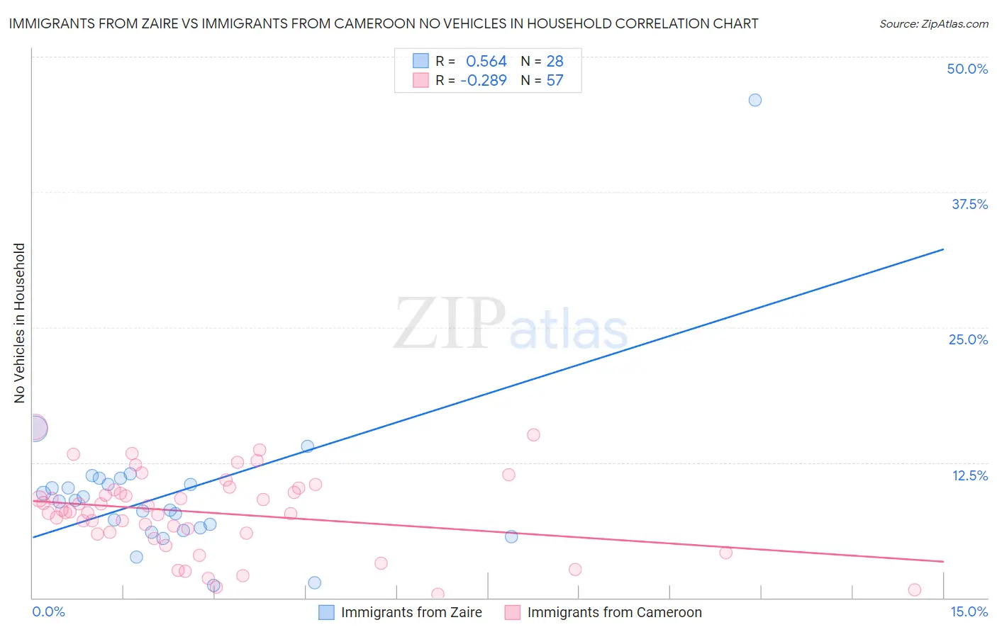 Immigrants from Zaire vs Immigrants from Cameroon No Vehicles in Household