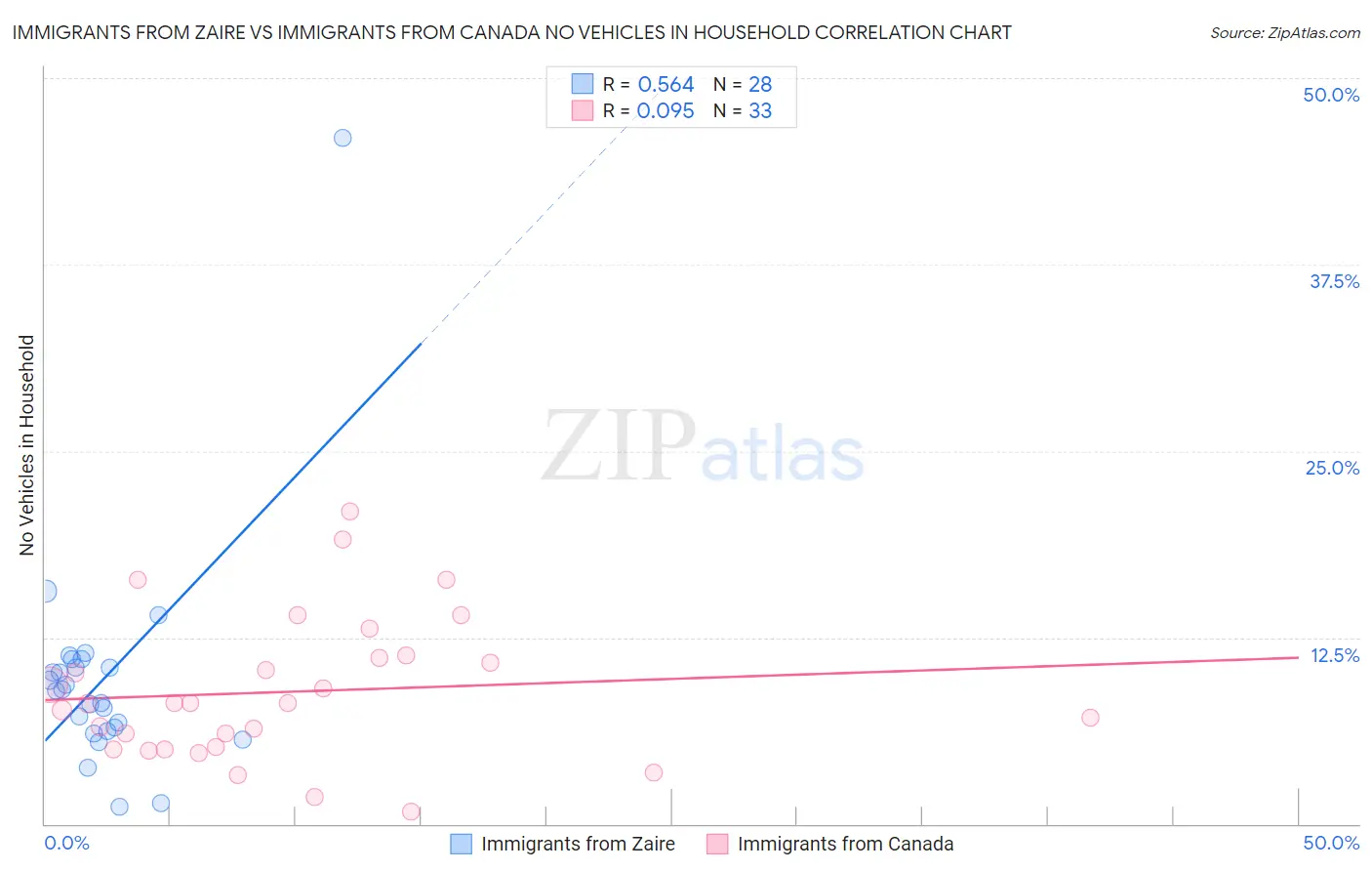 Immigrants from Zaire vs Immigrants from Canada No Vehicles in Household