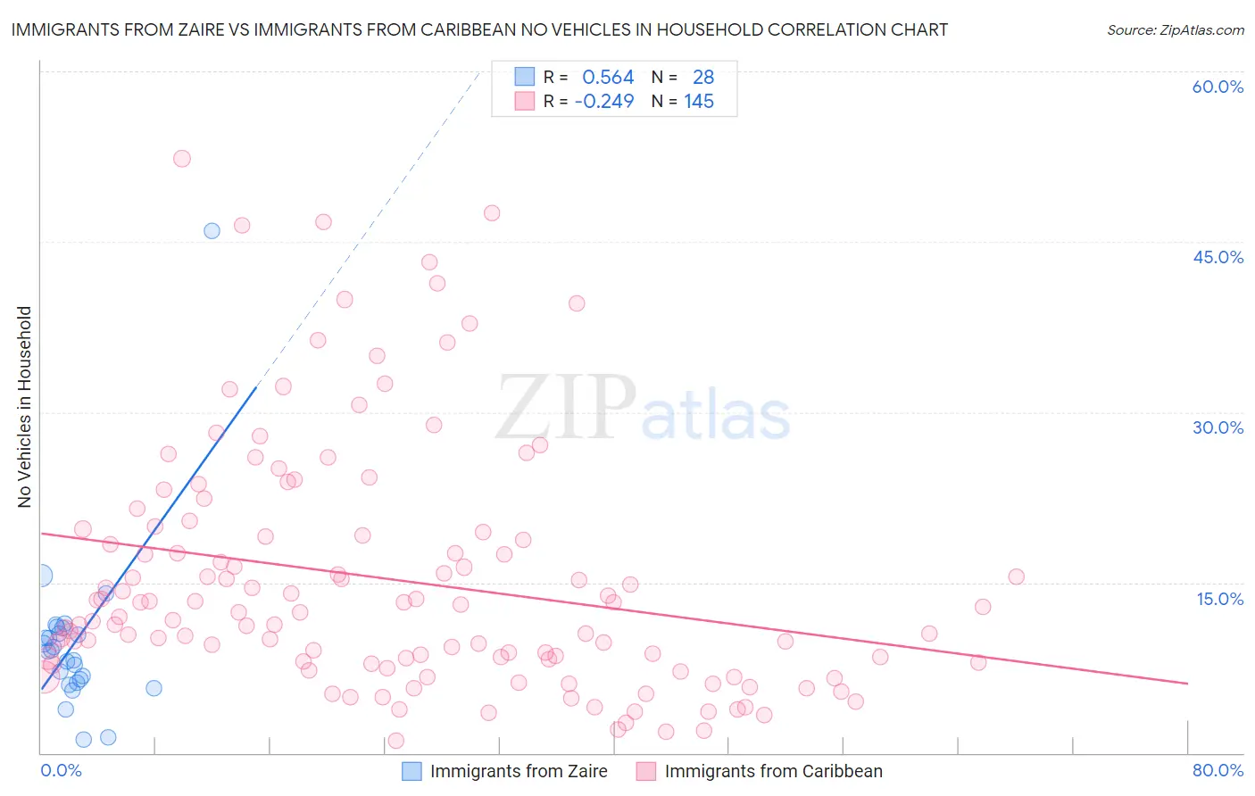 Immigrants from Zaire vs Immigrants from Caribbean No Vehicles in Household