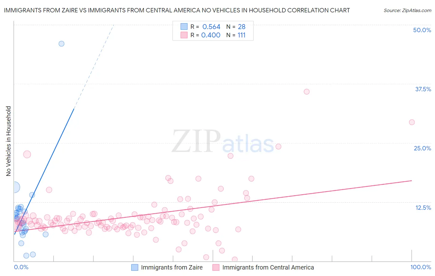 Immigrants from Zaire vs Immigrants from Central America No Vehicles in Household