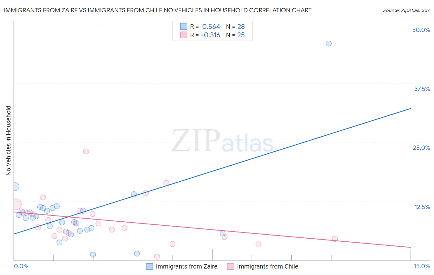 Immigrants from Zaire vs Immigrants from Chile No Vehicles in Household