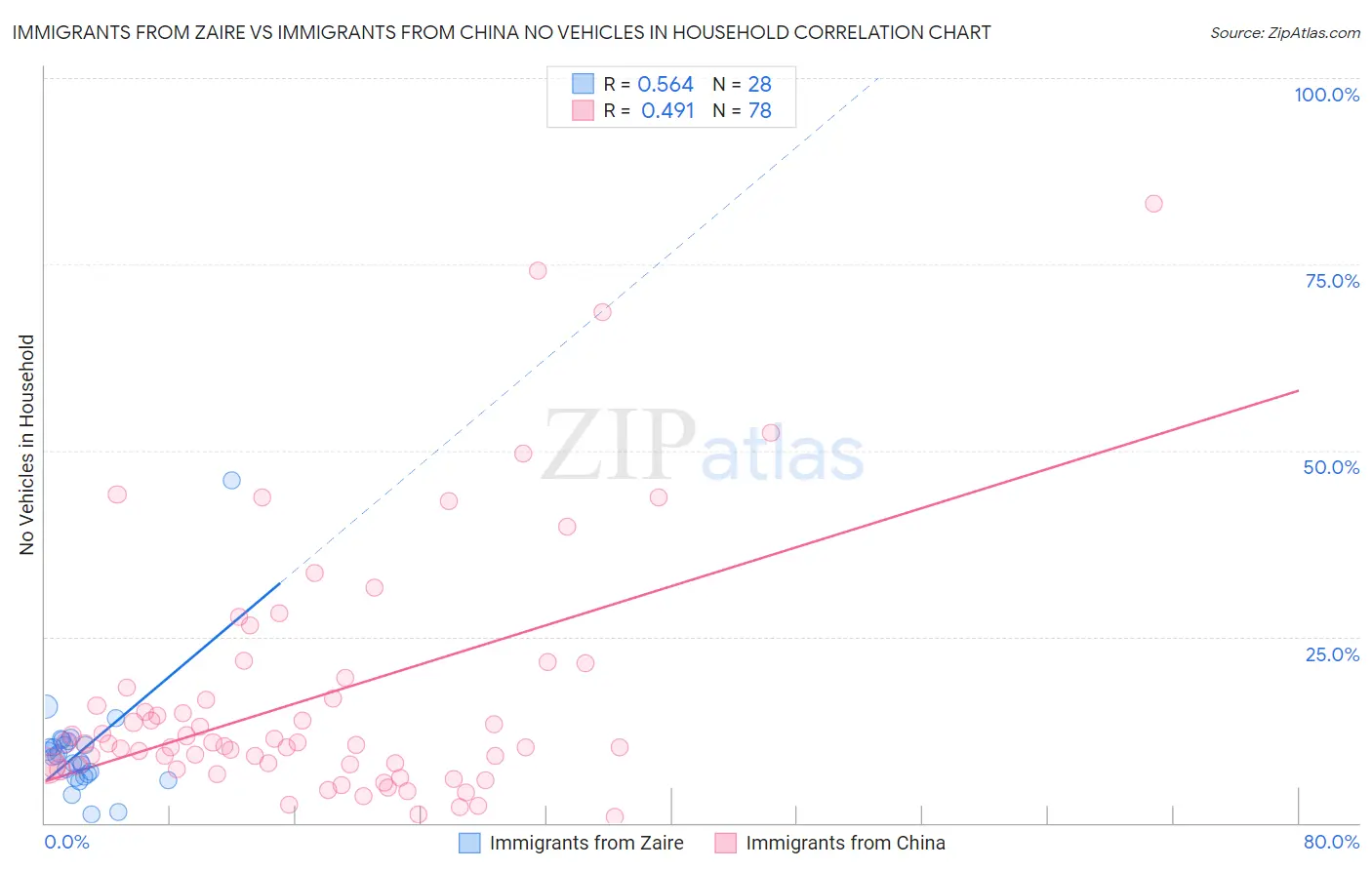 Immigrants from Zaire vs Immigrants from China No Vehicles in Household