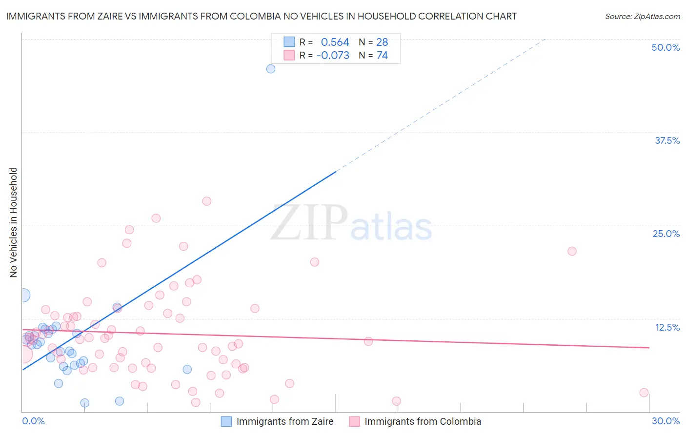 Immigrants from Zaire vs Immigrants from Colombia No Vehicles in Household