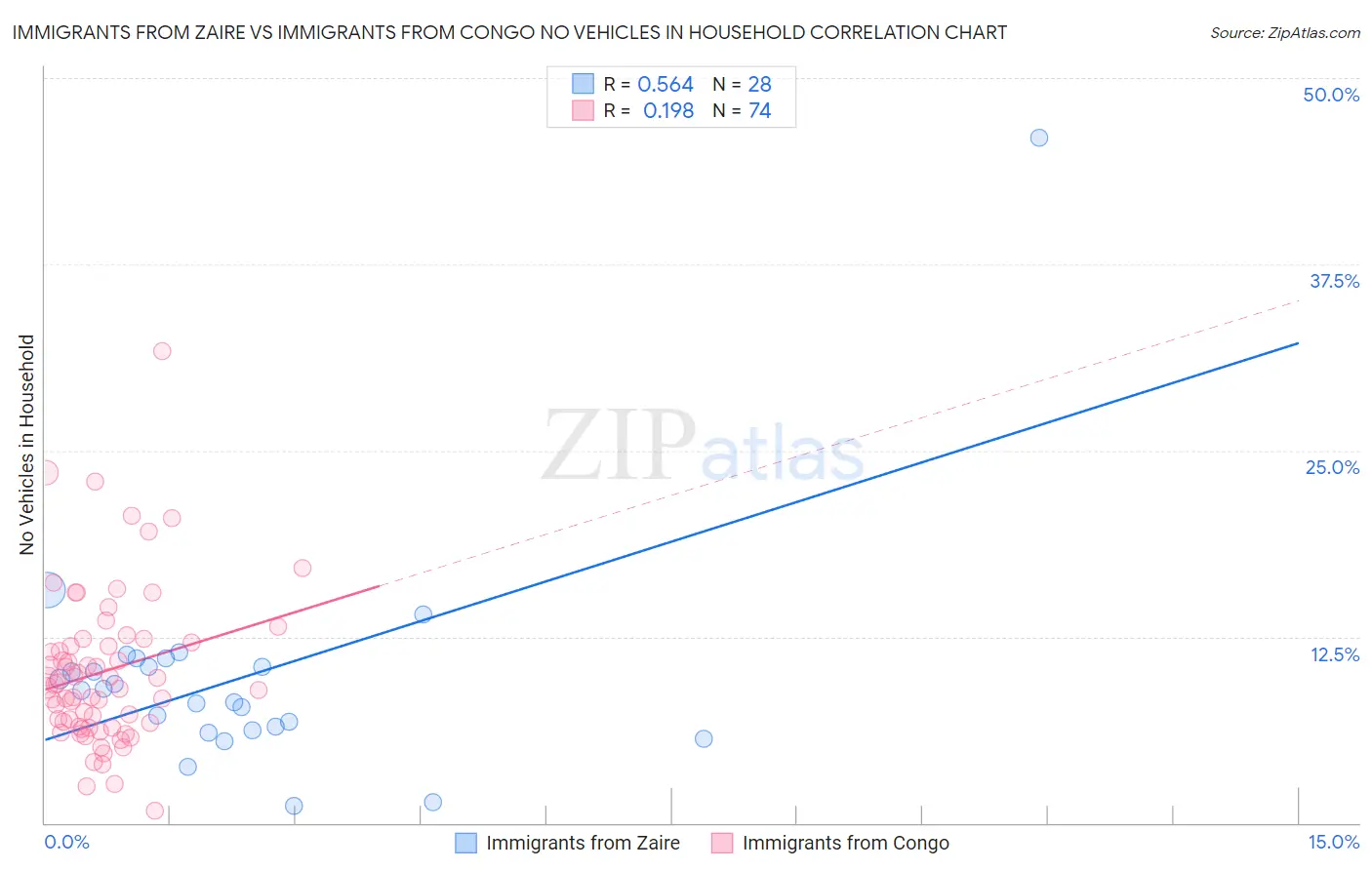 Immigrants from Zaire vs Immigrants from Congo No Vehicles in Household