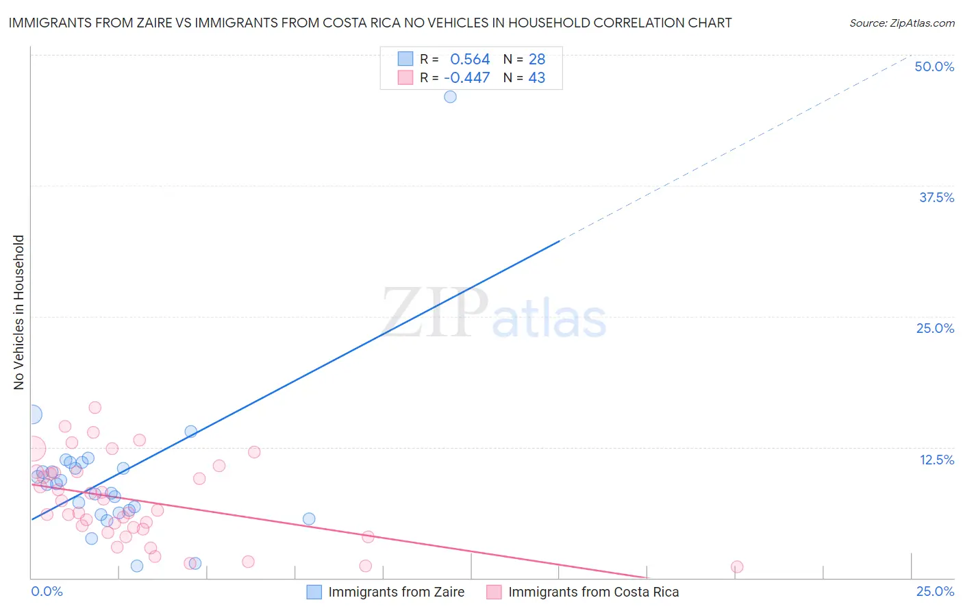 Immigrants from Zaire vs Immigrants from Costa Rica No Vehicles in Household