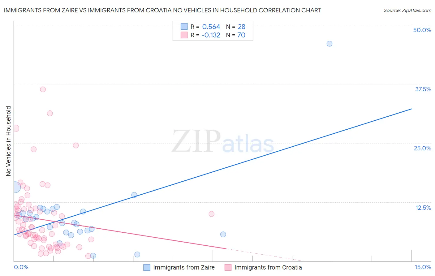 Immigrants from Zaire vs Immigrants from Croatia No Vehicles in Household